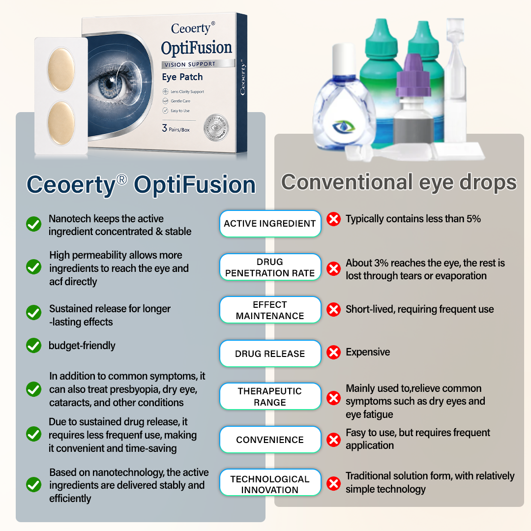 Ceoerty® OptiFusion Vision Support Eye Patch（A）